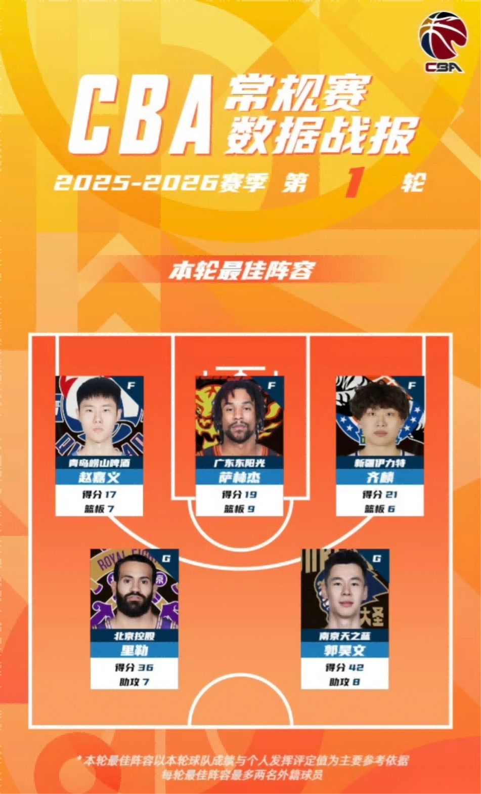 快讯｜CBA新赛季备战持续推进，再添新话题，外援配置和本土核心受到关注，球迷讨论提前升温