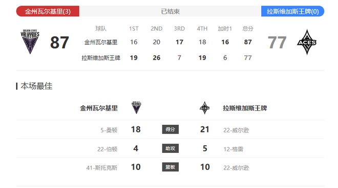 赛程｜拉斯维加斯王牌延续争冠热度，牵动WNBA版面，明星阵容仍是最大看点，关键词已经很清楚