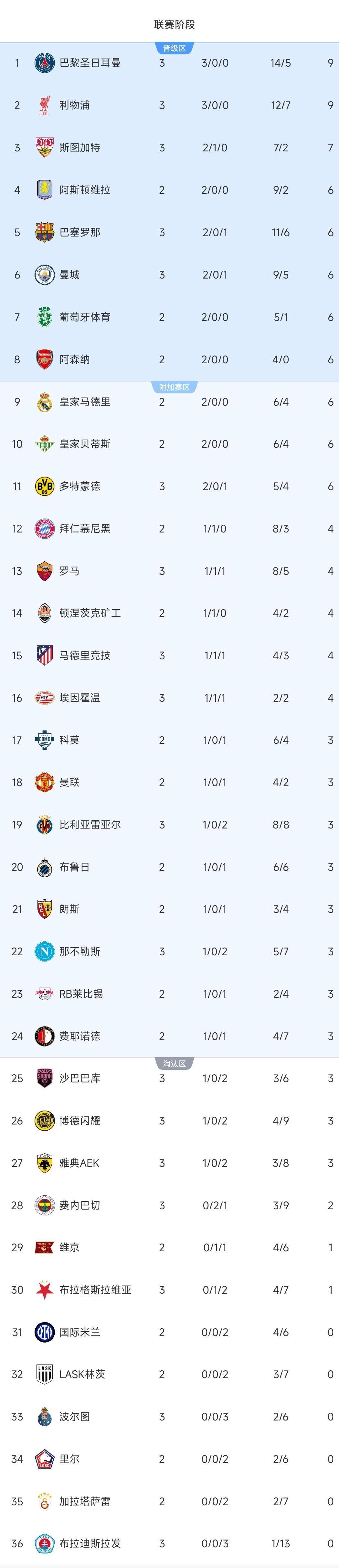 盘点｜欧洲联赛周末赛果持续发酵，登上热搜视野，豪门状态进入新一轮评估