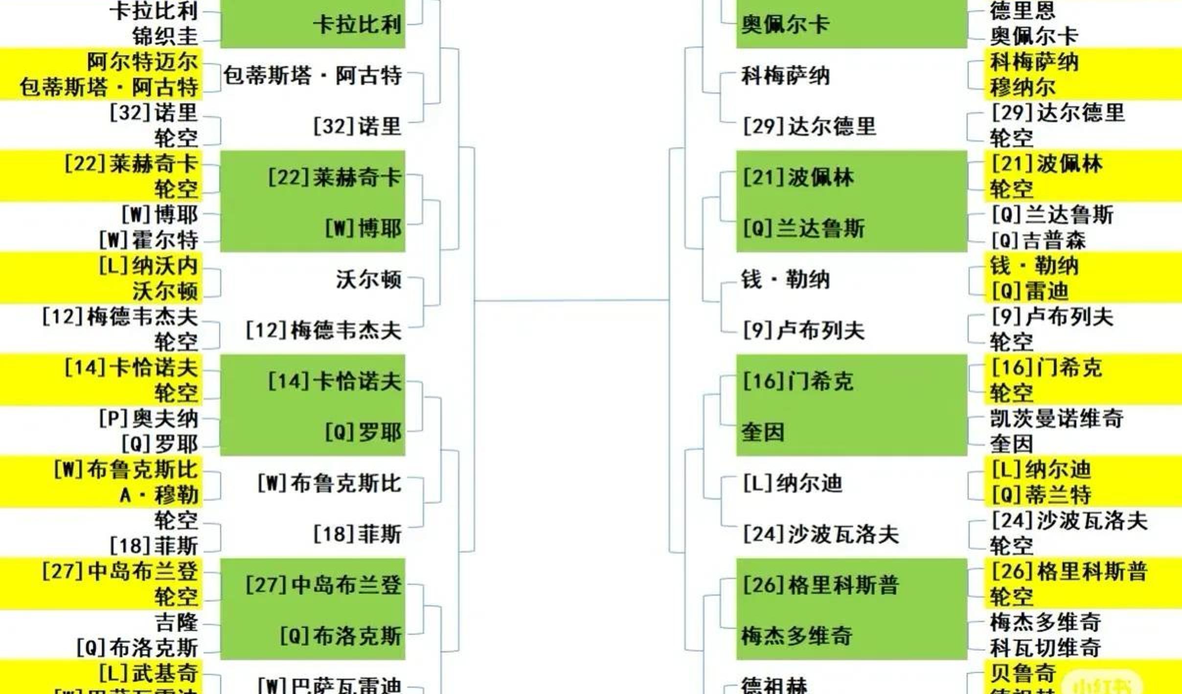 数据说｜签表悬念成为关键词，上海大师赛签表话题预热，等待后续进展，球迷讨论提前升温