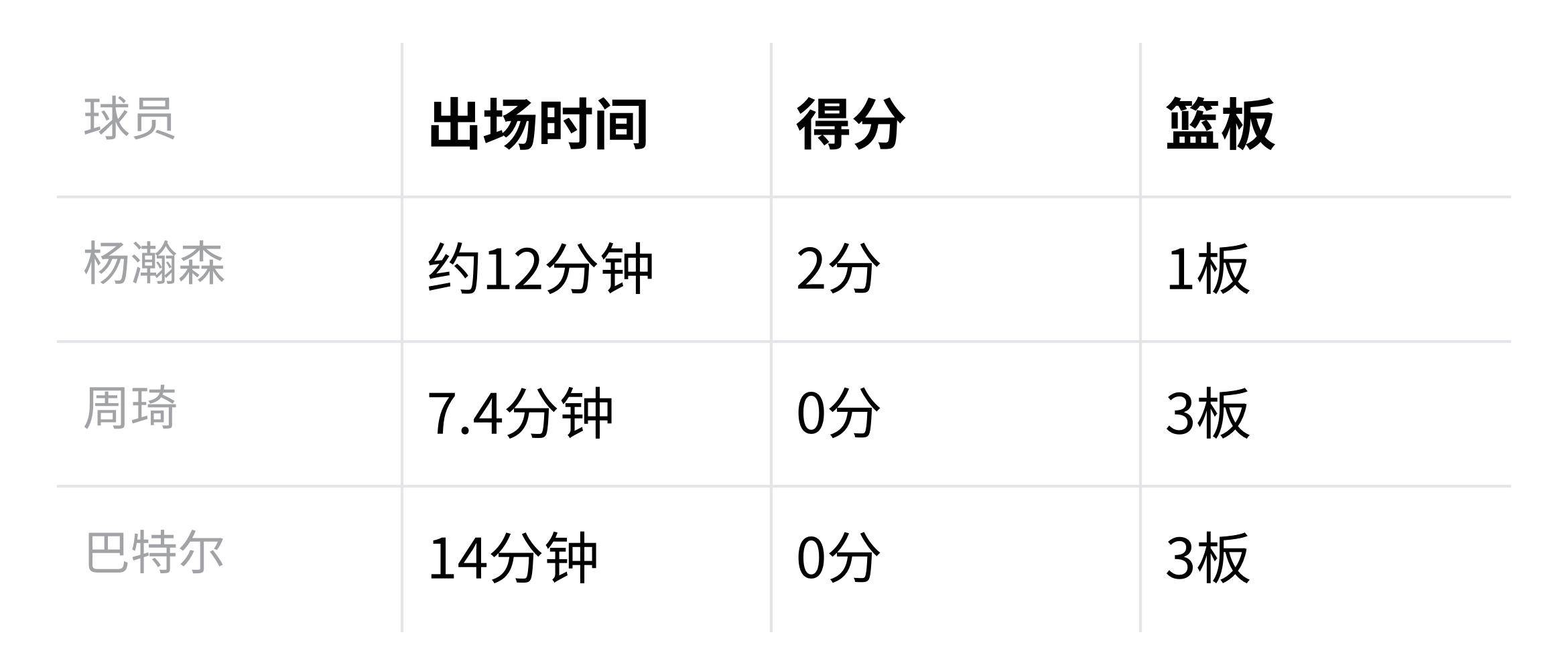 观察｜NBA季前赛窗口正式升温，出现新悬念，轮换竞争成为后续看点