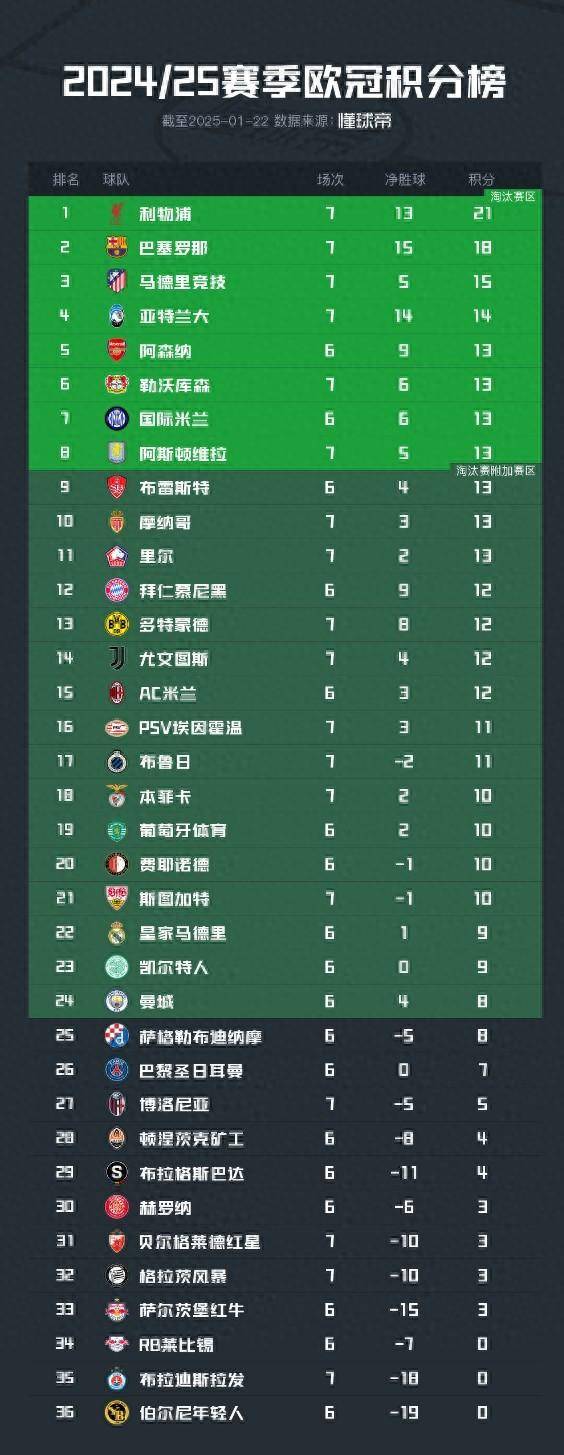 盘点|西甲积分榜竞争继续升温,出现新悬念,排名走势成为后续看点,球迷讨论提前升温 盘点|西甲积分榜竞争继续升温,出现新悬念,排名走势成为后续看点,球迷讨论提前升温