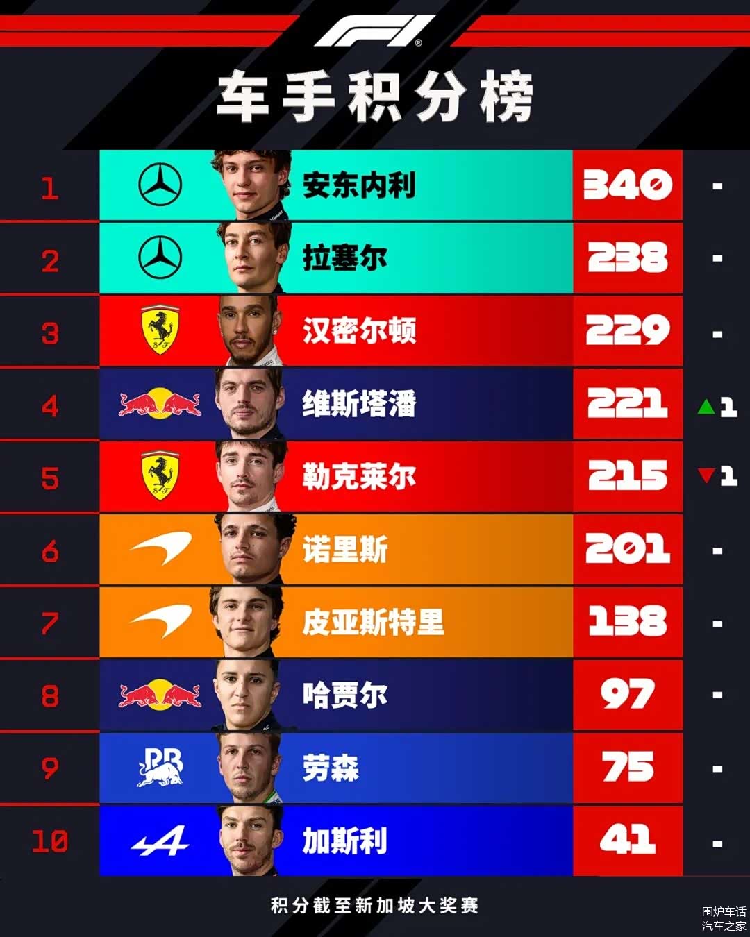 现场｜F1新加坡站赛后讨论延续，有了新看法，比赛复盘可能比结果更重要，看点比想象更多